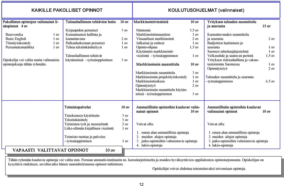 Taloushallinnon tehtävien hoito Kirjanpidon perusteet Kustannusten hallinta ja kannattavuus Palkanlaskennan perusteet Tehoa tekstinkäsittelyyn Taloushallinnon tehtävät käytännössä työssäoppiminen 10