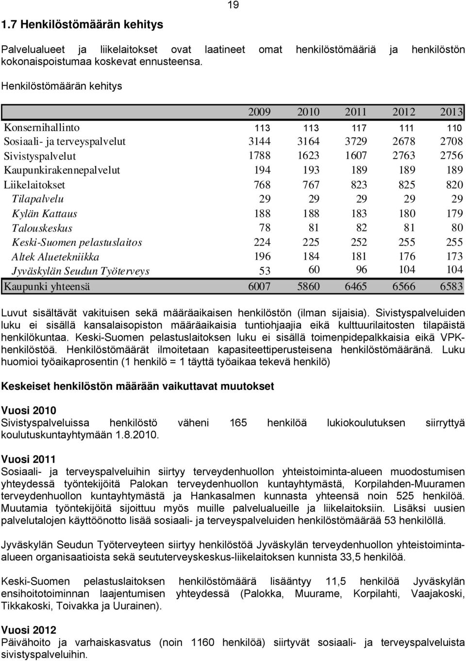 Kaupunkirakennepalvelut 194 193 189 189 189 Liikelaitokset 768 767 823 825 820 Tilapalvelu 29 29 29 29 29 Kylän Kattaus 188 188 183 180 179 Talouskeskus 78 81 82 81 80 Keski-Suomen pelastuslaitos 224