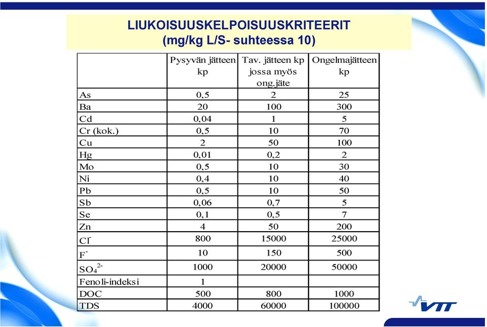 ) 0,5 10 70 Cu 2 50 100 Hg 0,01 0,2 2 Mo 0,5 10 30 Ni 0,4 10 40 Pb 0,5 10 50 Sb 0,06 0,7 5 Se 0,1