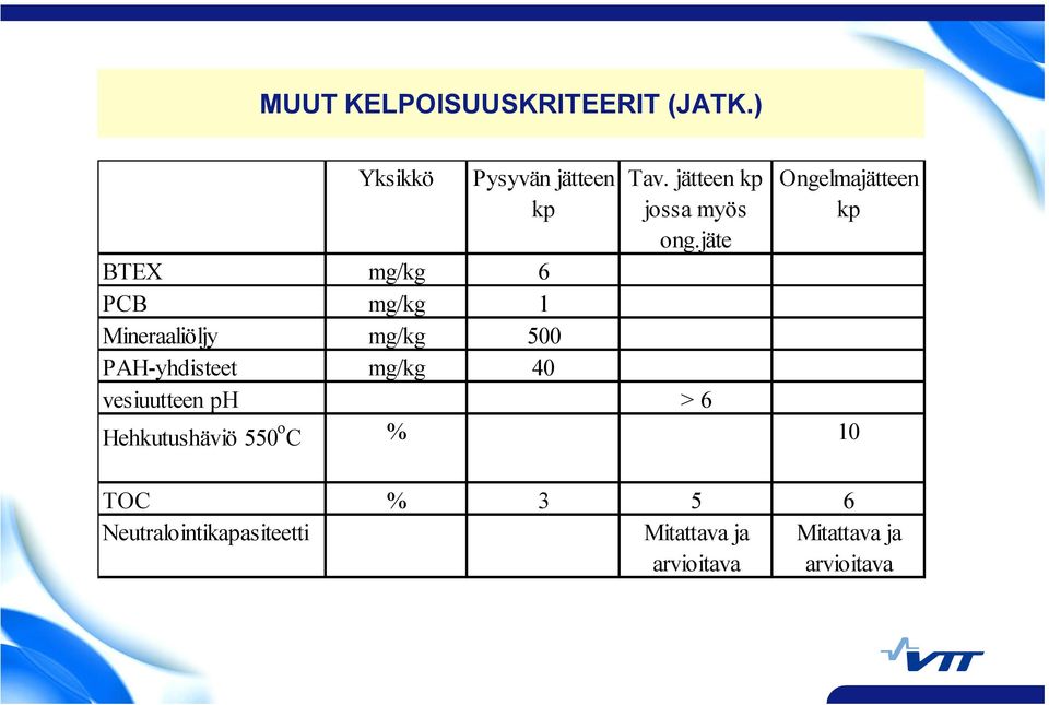 jäte Ongelmajätteen kp BTEX mg/kg 6 PCB mg/kg 1 Mineraaliöljy mg/kg 500 PAH