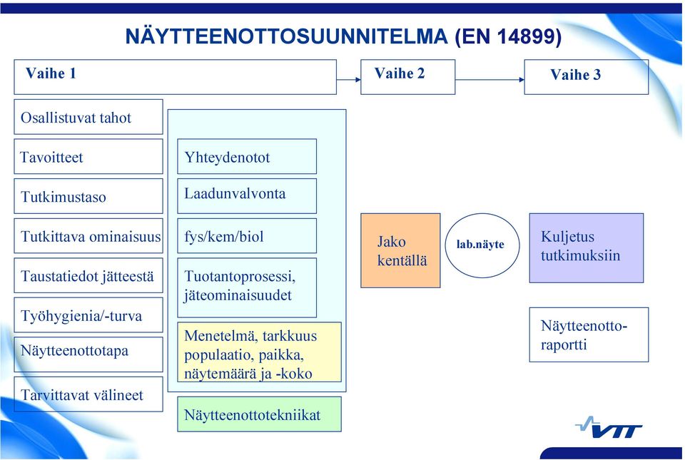 Näytteenottotapa Tarvittavat välineet fys/kem/biol Tuotantoprosessi, jäteominaisuudet Menetelmä, tarkkuus