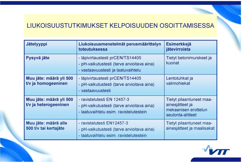 ph vaikutustesti (tarve arvioitava aina) vastaavuustesti ravistelutesti EN 12457 3 ph vaikutustesti (tarve arvioitava aina) laatuvaihtelu esim.