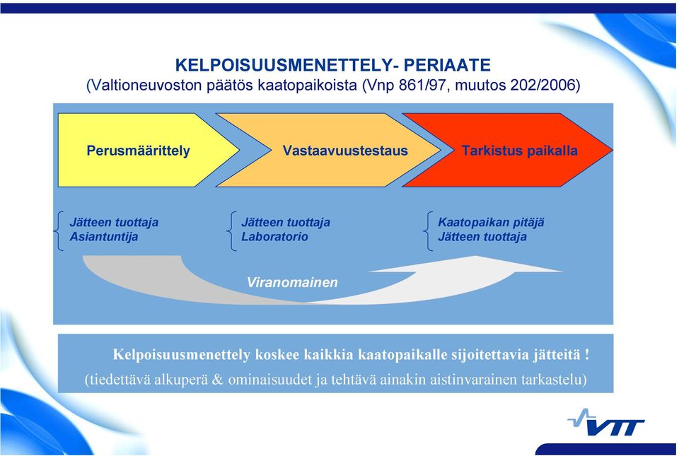 Laboratorio Kaatopaikan pitäjä Jätteen tuottaja Viranomainen Kelpoisuusmenettely koskee kaikkia