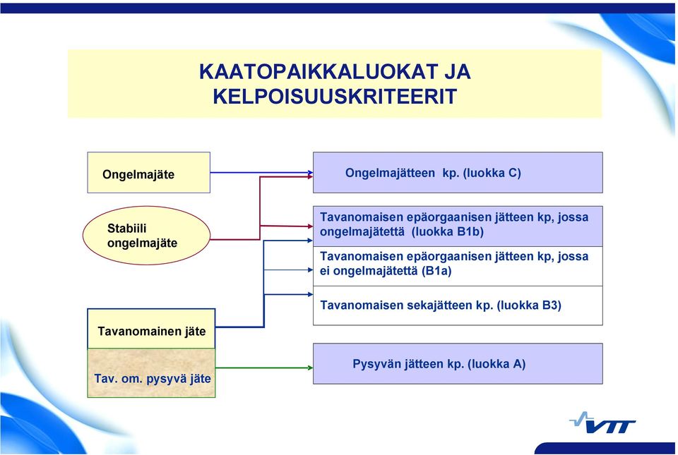 ongelmajätettä (luokka B1b) Tavanomaisen epäorgaanisen jätteen kp, jossa ei