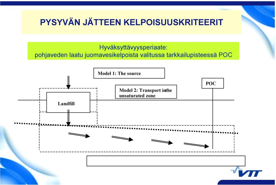 tarkkailupisteessä POC Model 1: The source Landfill Model 2: