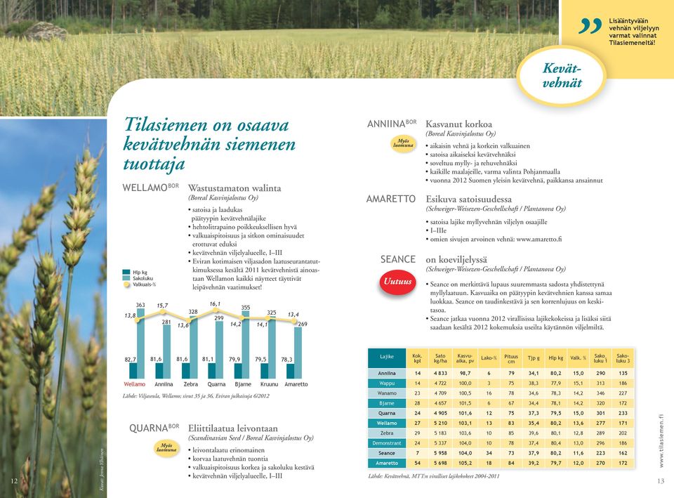 hehtolitrapaino poikkeuksellisen hyvä valkuaispitoisuus ja sitkon ominaisuudet erottuvat eduksi kevätvehnän viljelyalueelle, I III Eviran kotimaisen viljasadon laatuseurantatutkimuksessa kesältä 2011