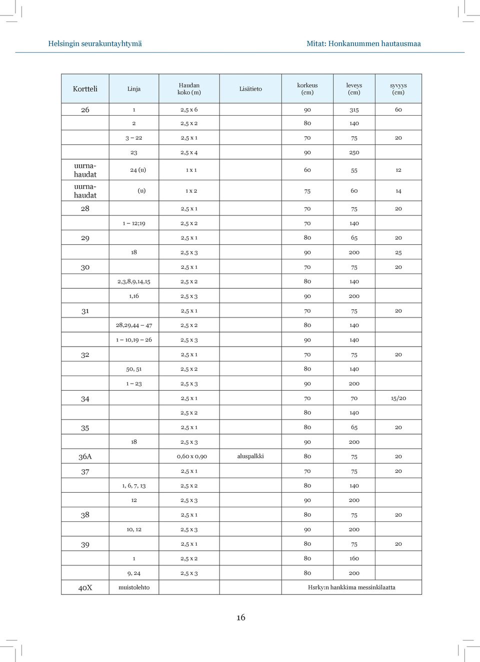 1,16 2,5 x 3 90 200 31 2,5 x 1 70 75 20 28,29,44 47 2,5 x 2 80 140 1 10,19 26 2,5 x 3 90 140 32 2,5 x 1 70 75 20 50, 51 2,5 x 2 80 140 1 23 2,5 x 3 90 200 34 2,5 x 1 70 70 15/20 2,5 x 2 80 140 35 2,5