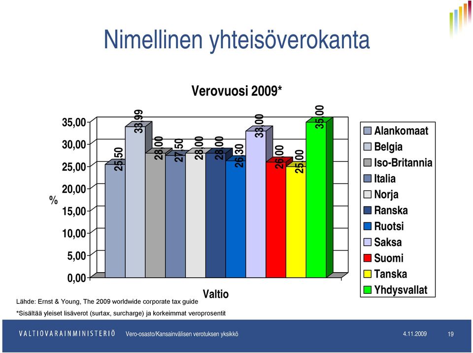 *Sisältää yleiset lisäverot (surtax, surcharge) ja korkeimmat veroprosentit Alankomaat Belgia Iso-Britannia Italia