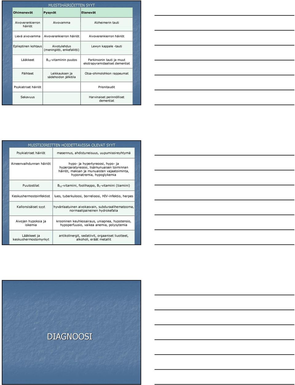 enkefaliitti) Lewyn kappale -tauti Lewyn kappale -tauti Lääkkeet B 12-vitamiinin puutos Parkinsonin tauti ja muut ekstrapyramidaaliset dementiat Lääkkeet B 12-vitamiinin puutos Parkinsonin tauti ja