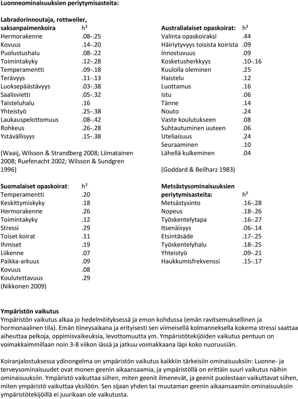 38 (Waaij, Wilssn & Strandberg 2008; Liimatainen 2008; Ruefenacht 2002; Wilssn & Sundgren 1996) Sumalaiset paskirat: h² Temperamentti.20 Keskittymiskyky.18 Hermrakenne.26 Timintakyky.12 Stressi.