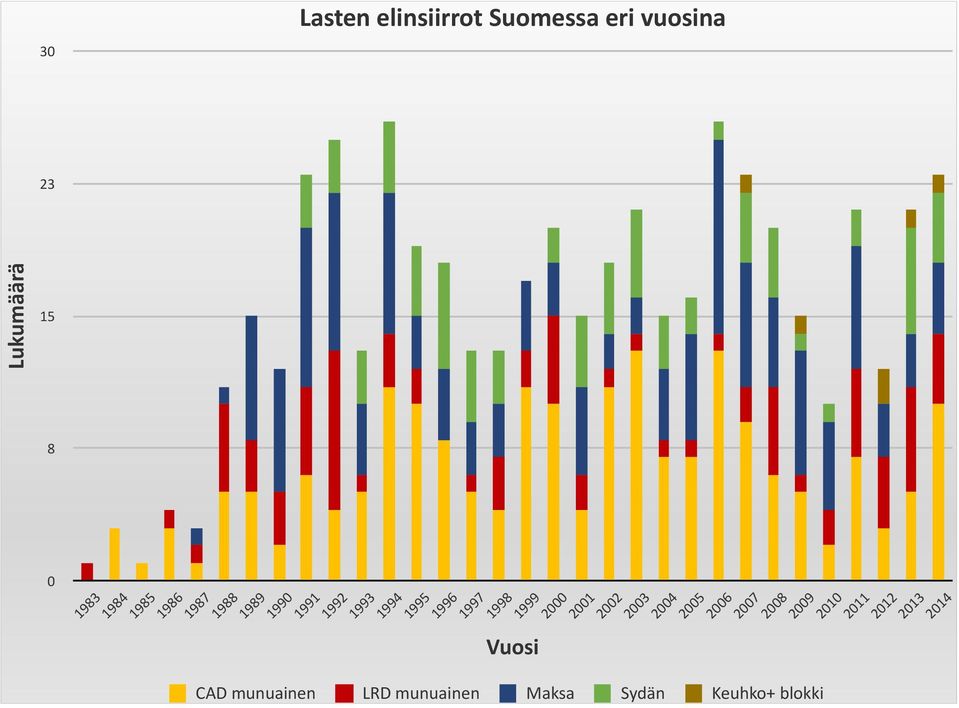 1998 Vuosi CAD munuainen LRD munuainen Maksa Sydän Keuhko+ blokki 1999