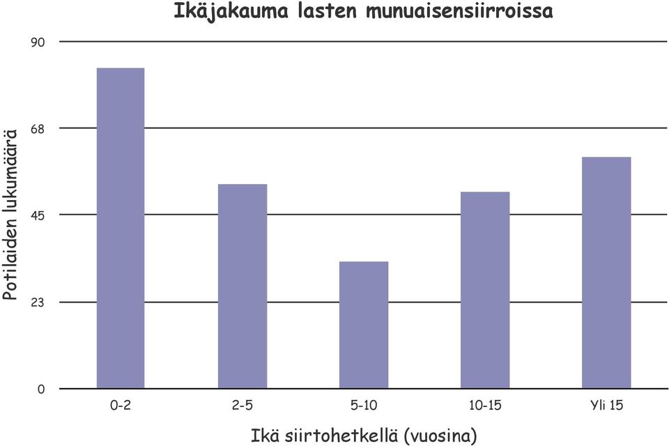 Potilaiden lukumäärä 68 45 23 0