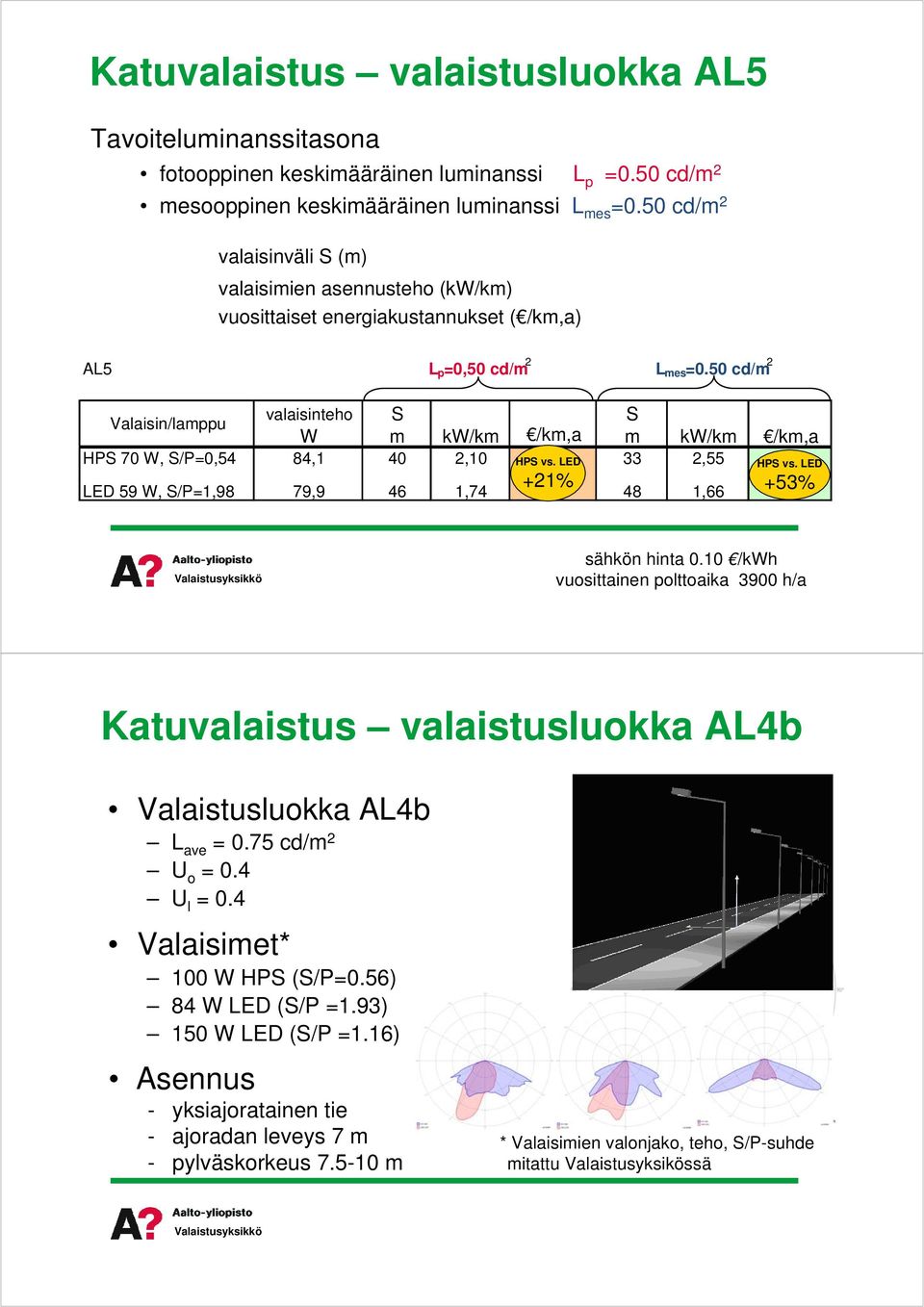 50cd/m 2 Valaisin/lamppu valaisinteho S S W m kw/km /km,a m kw/km /km,a HPS70W,S/P=0,54 84,1 40 2,10 HPSvs.LED 820 33 2,55 HPSvs.