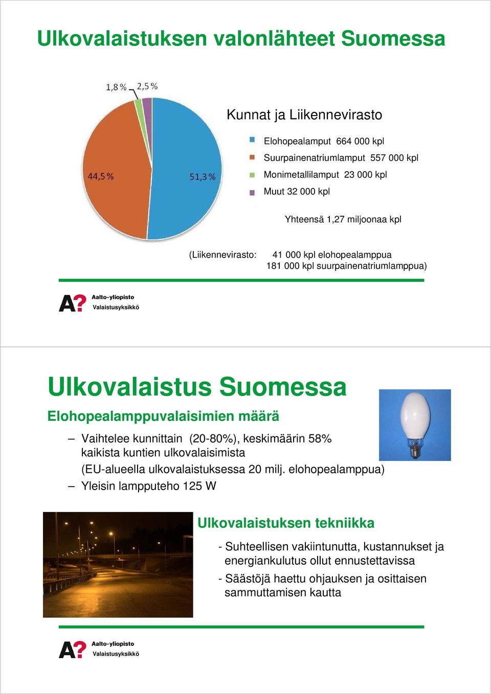 Elohopealamppuvalaisimienmäärä Vaihteleekunnittain (20-80%),keskimäärin58% kaikistakuntienulkovalaisimista (EU-alueellaulkovalaistuksessa20milj.