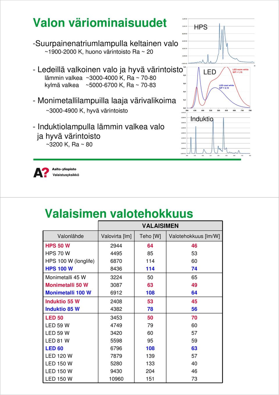 VALAISIMEN Valonlähde Valovirta[lm] Teho[W] Valotehokkuus[lm/W] HPS50W 2944 64 46 HPS70W 4495 85 53 HPS100W(longlife) 6870 114 60 HPS100W 8436 114 74 Monimetalli45W 3224 50 65 Monimetalli50W 3087 63