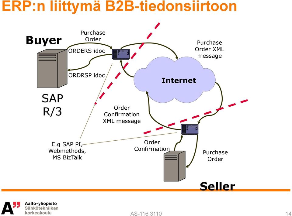 Order Confirmation XML message Internet E.