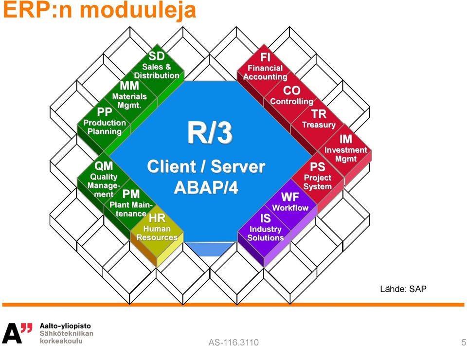 Server ABAP/4 FI Financial Accounting CO Controlling TR Treasury WF Workflow IS