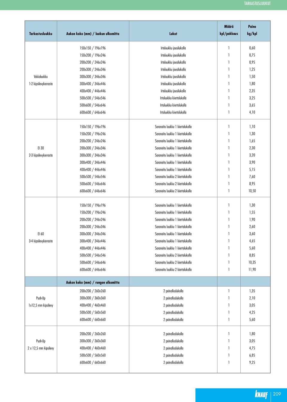 Irtoluukku kiertolukolla 4,0 50x50 / 96x96 Saranoitu luukku kiertolukolla,0 50x200 / 96x246 Saranoitu luukku kiertolukolla,30 200x200 / 246x246 Saranoitu luukku kiertolukolla,65 EI 30 200x300 /