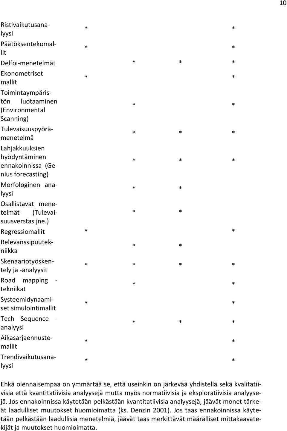 ) * * * * * * * * * * * * * * Regressiomallit * * Relevanssipuutekniikka Skenaariotyöskentely ja -analyysit Road mapping - tekniikat Systeemidynaamiset simulointimallit Tech Sequence - analyysi