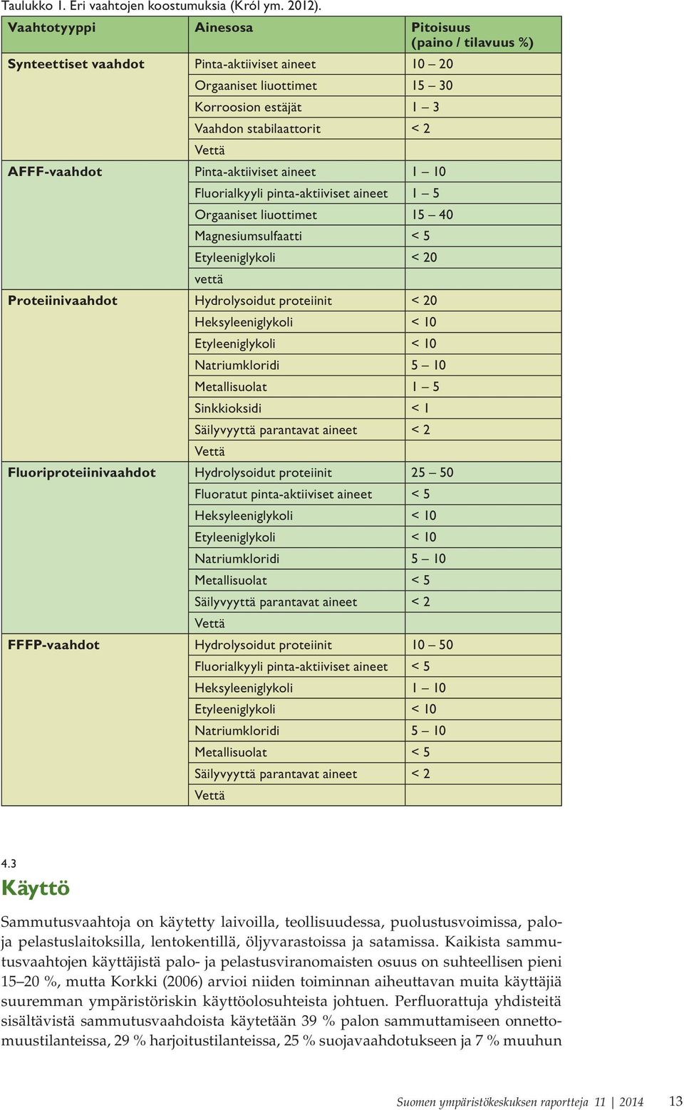 AFFF-vaahdot Pinta-aktiiviset aineet 1 10 Fluorialkyyli pinta-aktiiviset aineet 1 5 Orgaaniset liuottimet 15 40 Magnesiumsulfaatti < 5 Etyleeniglykoli < 20 vettä Proteiinivaahdot Hydrolysoidut