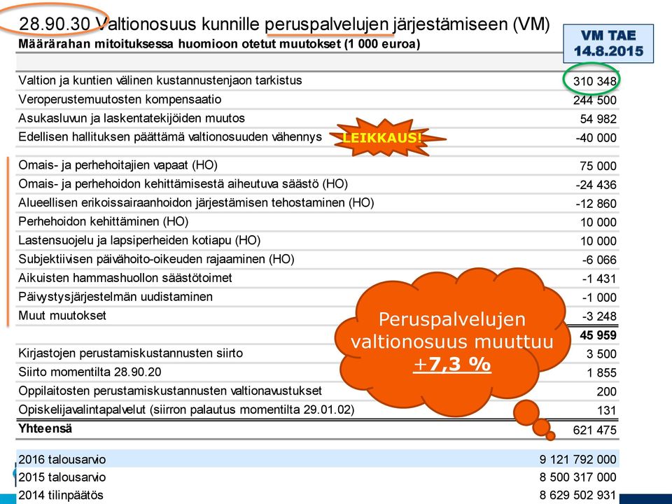 -40 000 Omais- ja perhehoitajien vapaat (HO) 75 000 Omais- ja perhehoidon kehittämisestä aiheutuva säästö (HO) -24 436 Alueellisen erikoissairaanhoidon järjestämisen tehostaminen (HO) -12 860