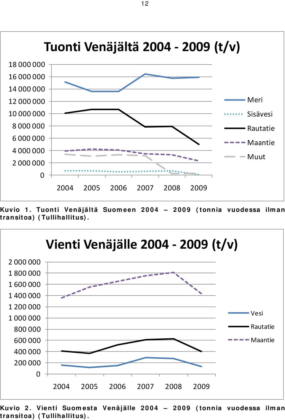 Tuonti Venäjältä Suomeen 2004 2009 (tonnia vuodessa ilman transitoa) (Tullihallitus).