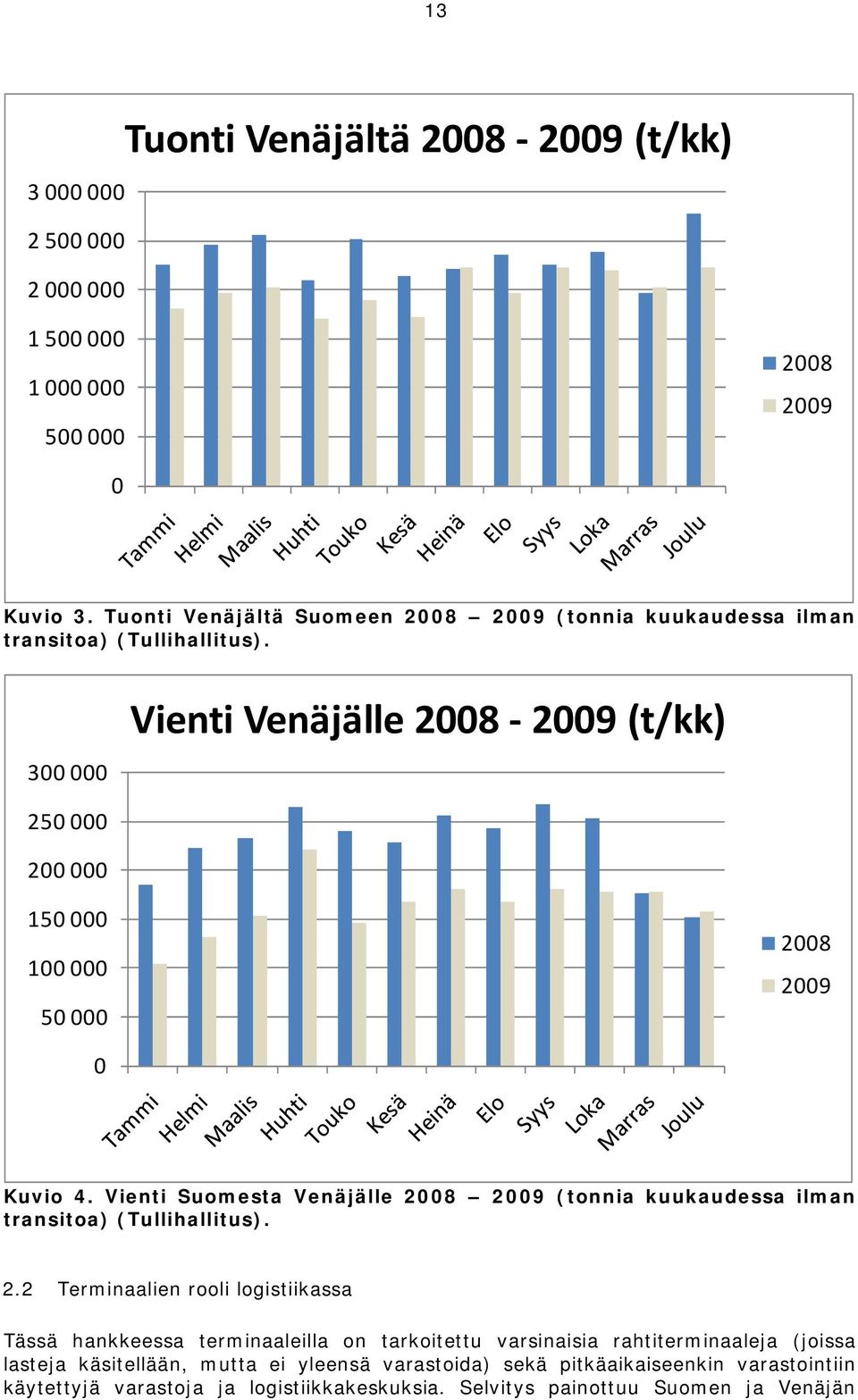 300 000 Vienti Venäjälle 2008 2009 (t/kk) 250 000 200 000 150 000 100 000 50 000 2008 2009 0 Kuvio 4.