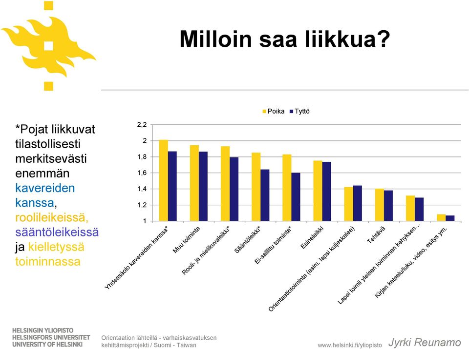 roolileikeissä, sääntöleikeissä ja kielletyssä toiminnassa 2,2 2 1,8 1,6 1,4