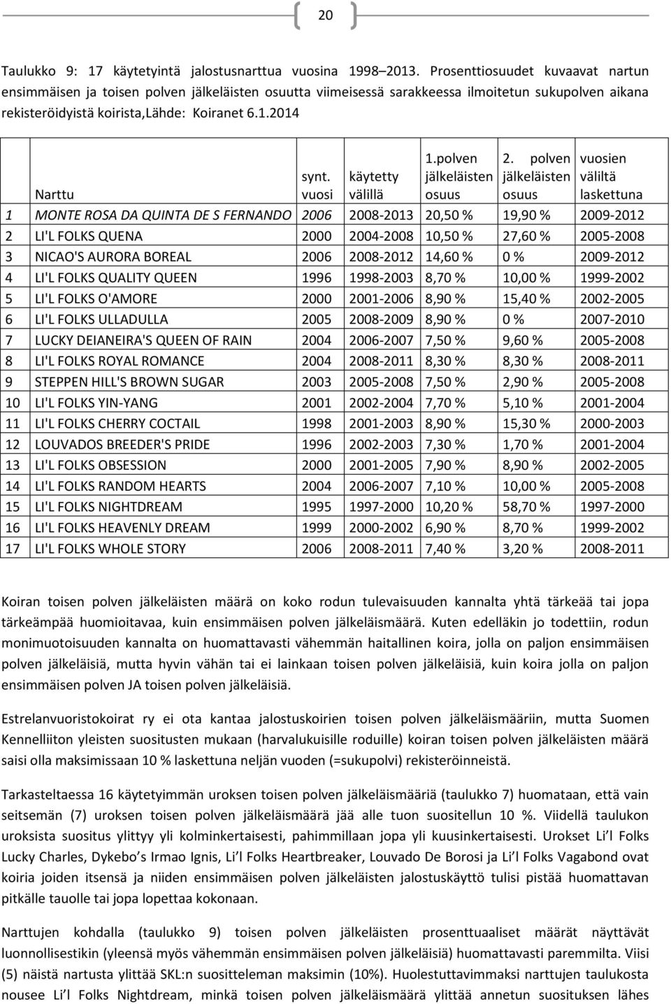 vuosi käytetty välillä 1.polven jälkeläisten osuus 2.