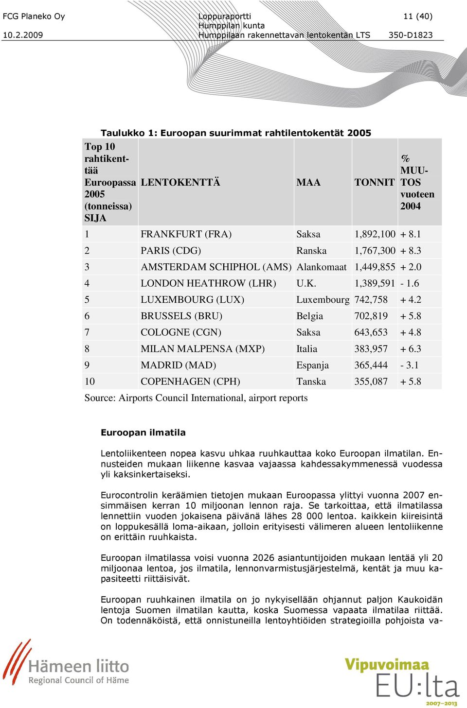 6 5 LUXEMBOURG (LUX) Luxembourg 742,758 + 4.2 6 BRUSSELS (BRU) Belgia 702,819 + 5.8 7 COLOGNE (CGN) Saksa 643,653 + 4.8 8 MILAN MALPENSA (MXP) Italia 383,957 + 6.3 9 MADRID (MAD) Espanja 365,444-3.