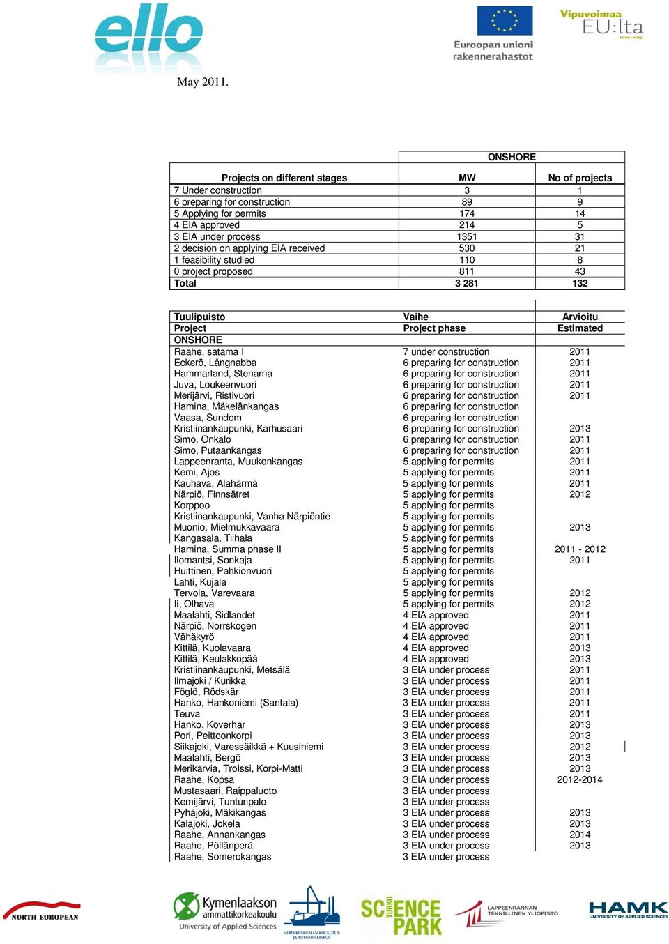 decision on applying EIA received 530 21 1 feasibility studied 110 8 811 43 Total 3 281 132 Tuulipuisto Vaihe Arvioitu Project Project phase Estimated ONSHORE Raahe, satama I 7 under construction