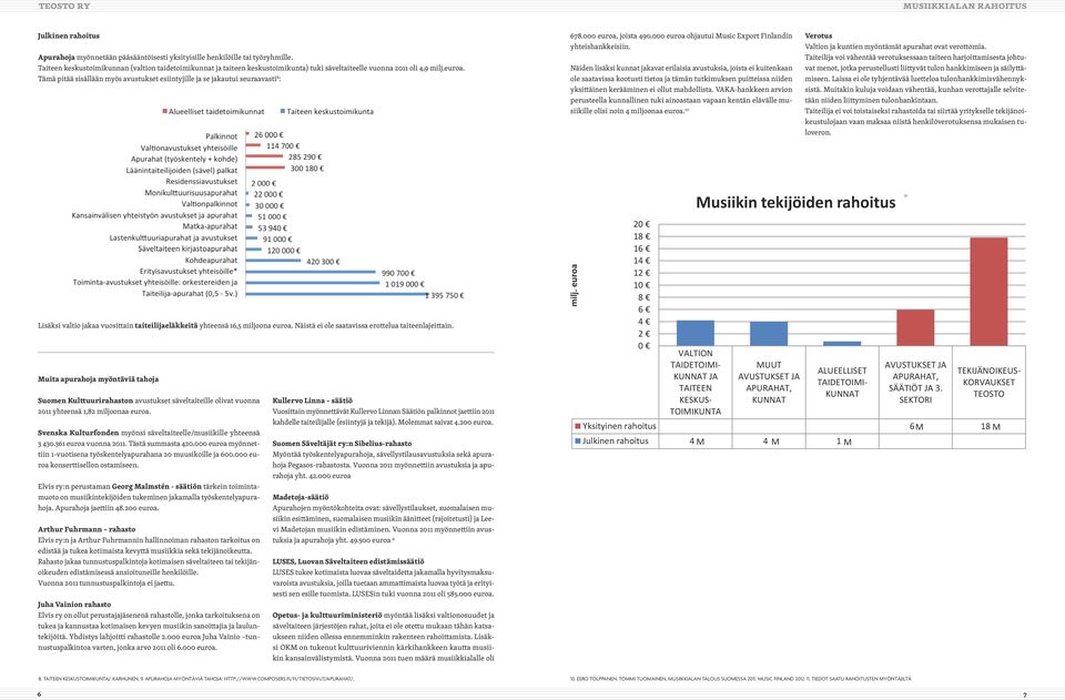 Tämä pitää sisällään myös avustukset esiintyjille ja se jakautui seuraavasti 8 : 678.000 euroa, joista 490.000 euroa ohjautui Music Export Finlandin yhteishankkeisiin.