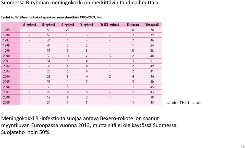 Lähde: THL-tilastot Meningokokki B -infektiolta suojaa antava