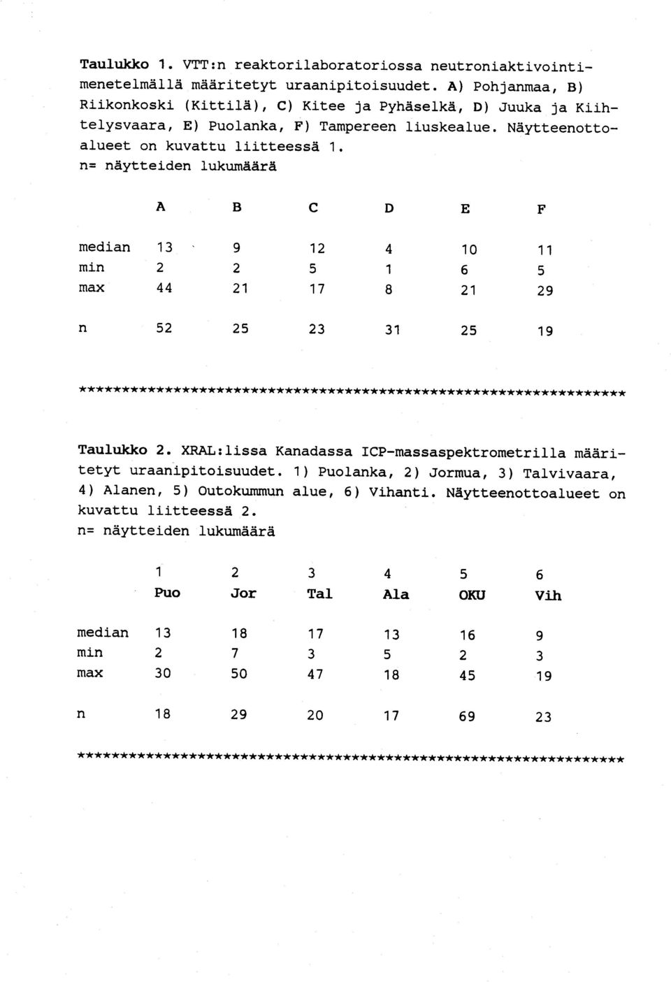 n= näytteiden lukumäär ä A B C D E F median 13 9 12 4 10 1 1 min 2 2 5 1 6 5 max 44 21 17 8 21 2 9 n 52 25 23 31 25 1 9 *************************************************************** * Taulukko 2.