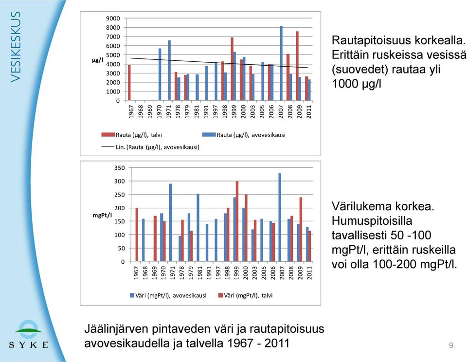 Erittäin ruskeissa vesissä (suovedet) rautaa yli 1000 µg/l Rauta (µg/l), talvi Lin.