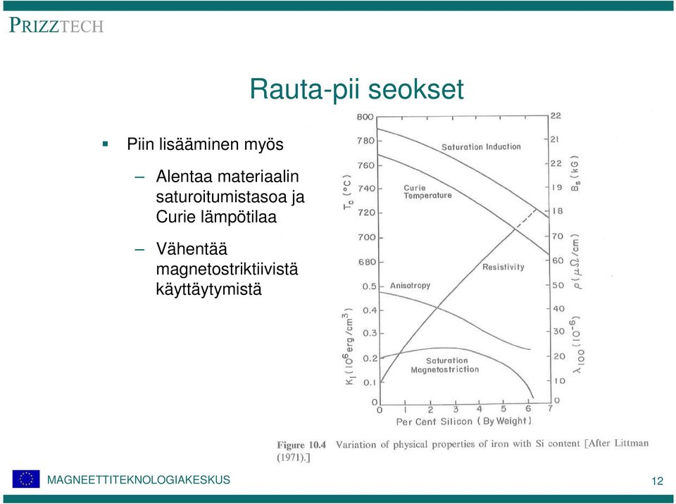 saturoitumistasoa ja Curie