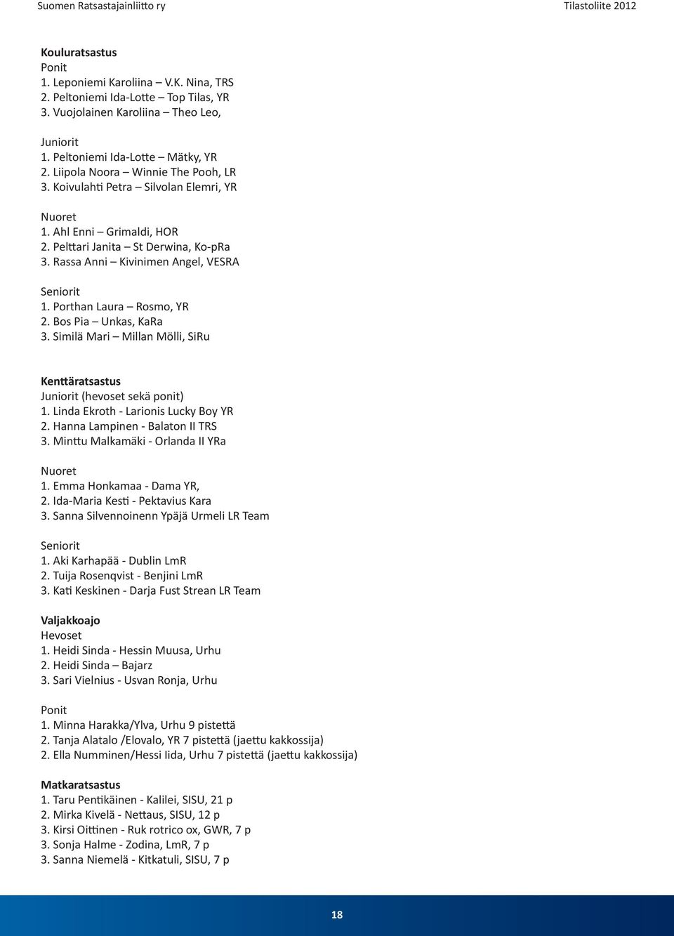 Porthan Laura Rosmo, YR 2. Bos Pia Unkas, KaRa 3. Similä Mari Millan Mölli, SiRu Kenttäratsastus Juniorit (hevoset sekä ponit) 1. Linda Ekroth - Larionis Lucky Boy YR 2.