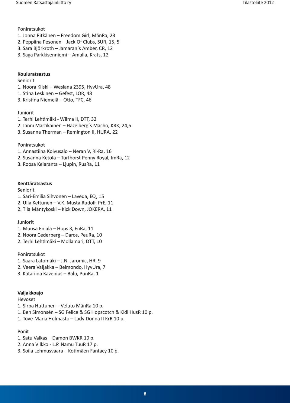 Terhi Lehtimäki - Wilma II, DTT, 32 2. Janni Martikainen Hazelberg s Macho, KRK, 24,5 3. Susanna Therman Remington II, HURA, 22 Poniratsukot 1. Annastiina Koivusalo Neran V, Ri-Ra, 16 2.