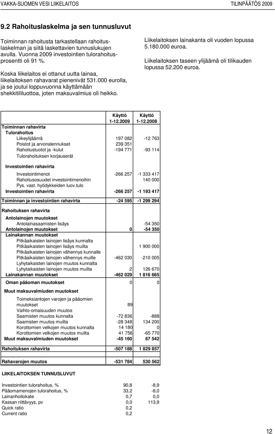 Liikelaitoksen lainakanta oli vuoden lopussa 5.180.000 euroa. Liikelaitoksen taseen ylijäämä oli tilikauden lopussa 52.200 euroa. Käyttö 1-12.2009 Käyttö 1-12.