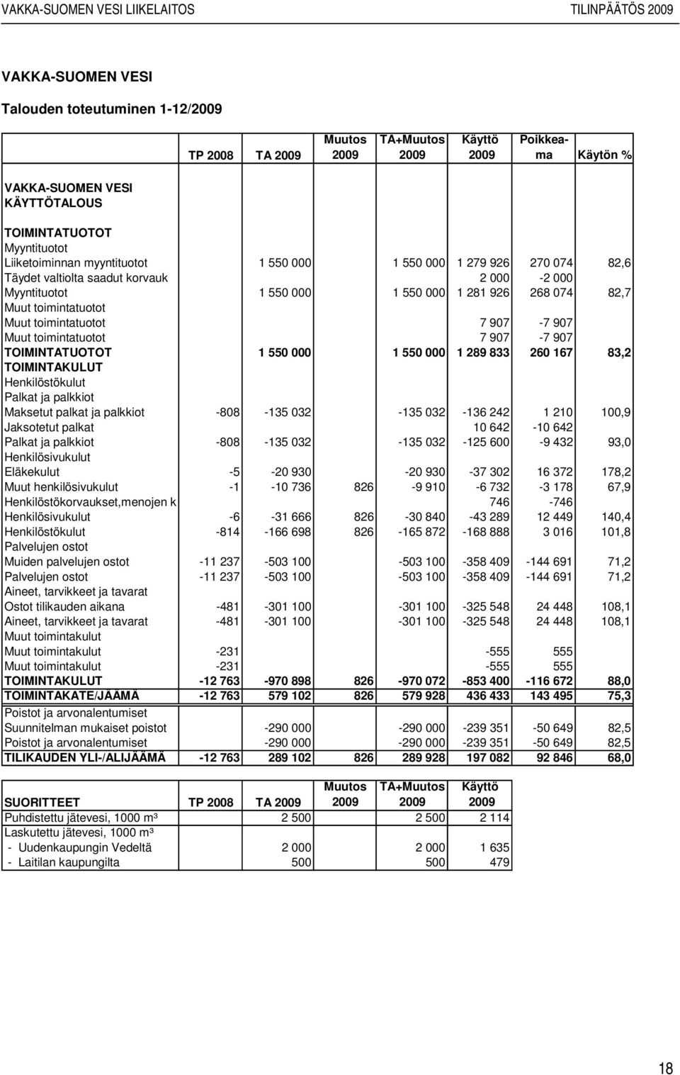 907-7 907 Muut toimintatuotot 7 907-7 907 TOIMINTATUOTOT 1 550 000 1 550 000 1 289 833 260 167 83,2 TOIMINTAKULUT Henkilöstökulut Palkat ja palkkiot Maksetut palkat ja palkkiot -808-135 032-135