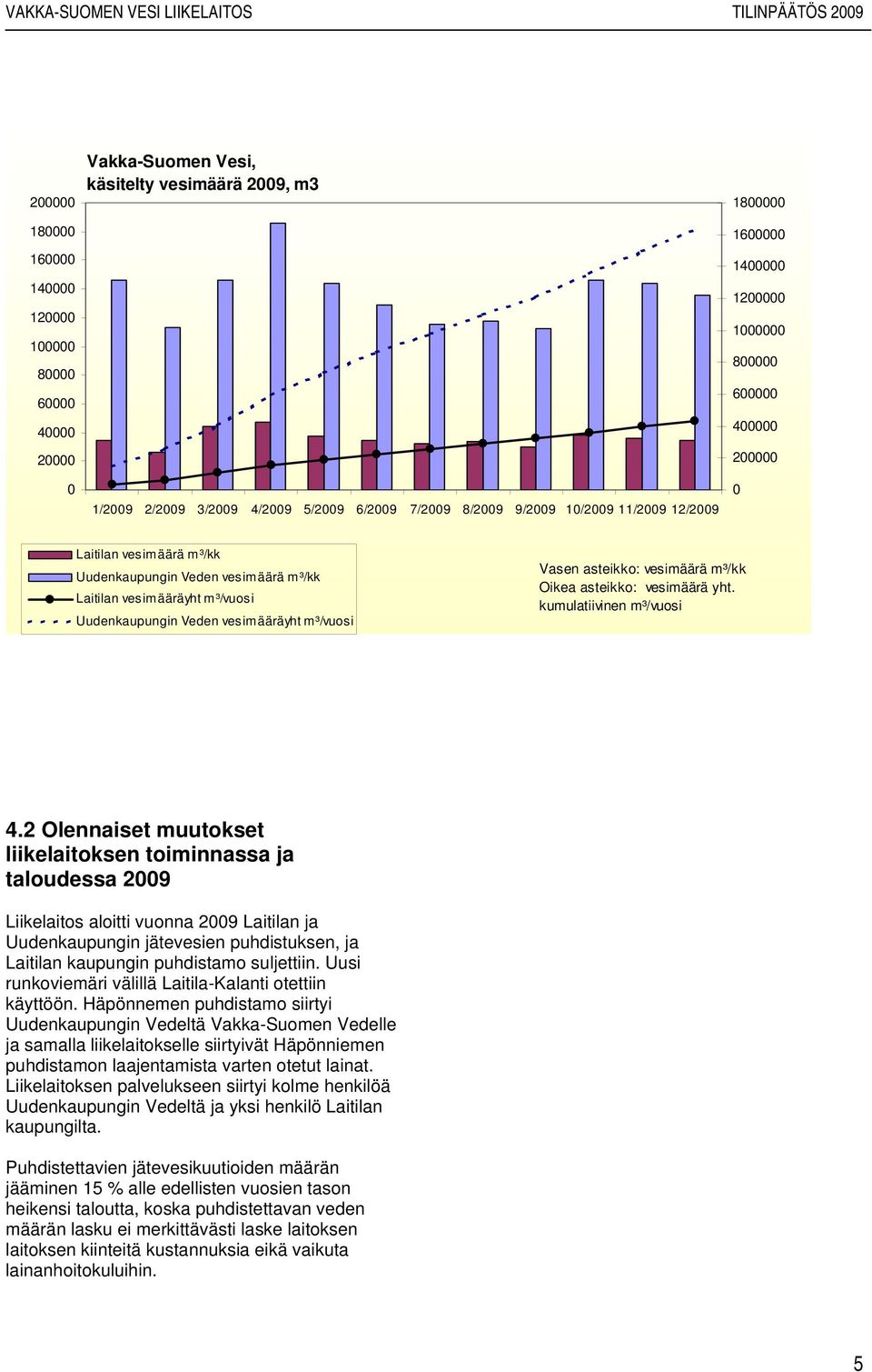 vesimääräyht m³/vuosi Vasen asteikko: vesimäärä m³/kk Oikea asteikko: vesimäärä yht. kumulatiivinen m³/vuosi 4.