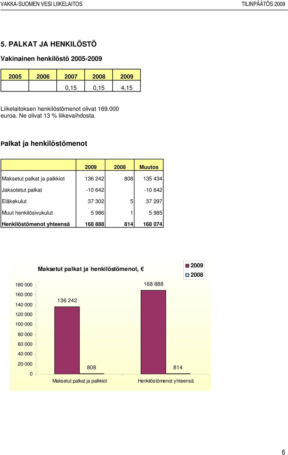 Palkat ja henkilöstömenot 2009 2008 Muutos Maksetut palkat ja palkkiot 136 242 808 135 434 Jaksotetut palkat -10 642-10 642 Eläkekulut 37 302 5 37 297