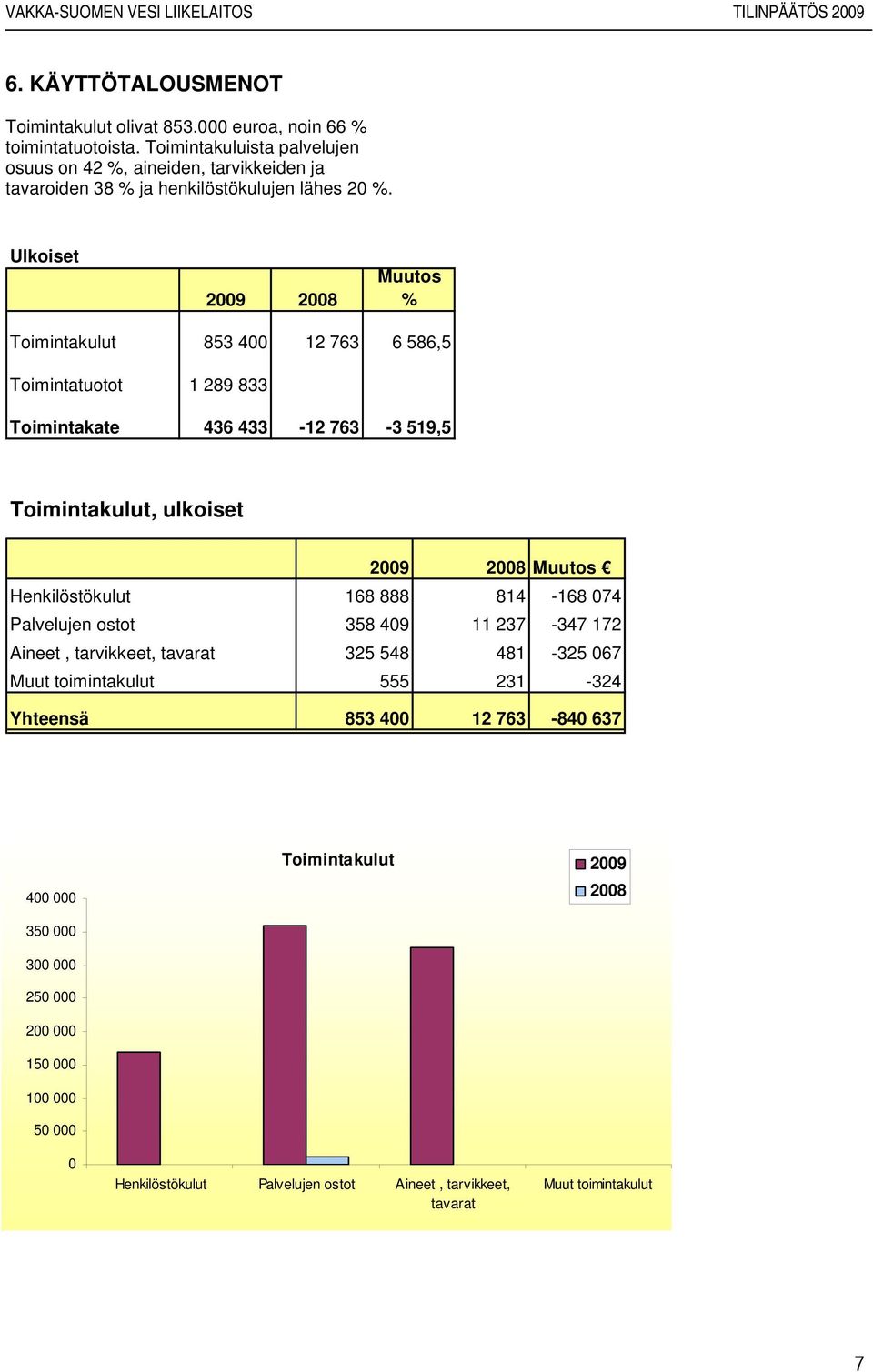 Ulkoiset 2009 2008 Muutos % Toimintakulut 853 400 12 763 6 586,5 Toimintatuotot 1 289 833 Toimintakate 436 433-12 763-3 519,5 Toimintakulut, ulkoiset 2009 2008 Muutos