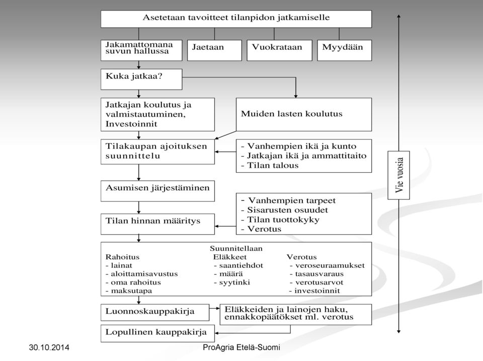 talous Asumisen järjestäminen Tilan hinnan määritys - Vanhempien tarpeet - Sisarusten osuudet - Tilan tuottokyky - Verotus Suunnitellaan Rahoitus Eläkkeet Verotus - lainat -