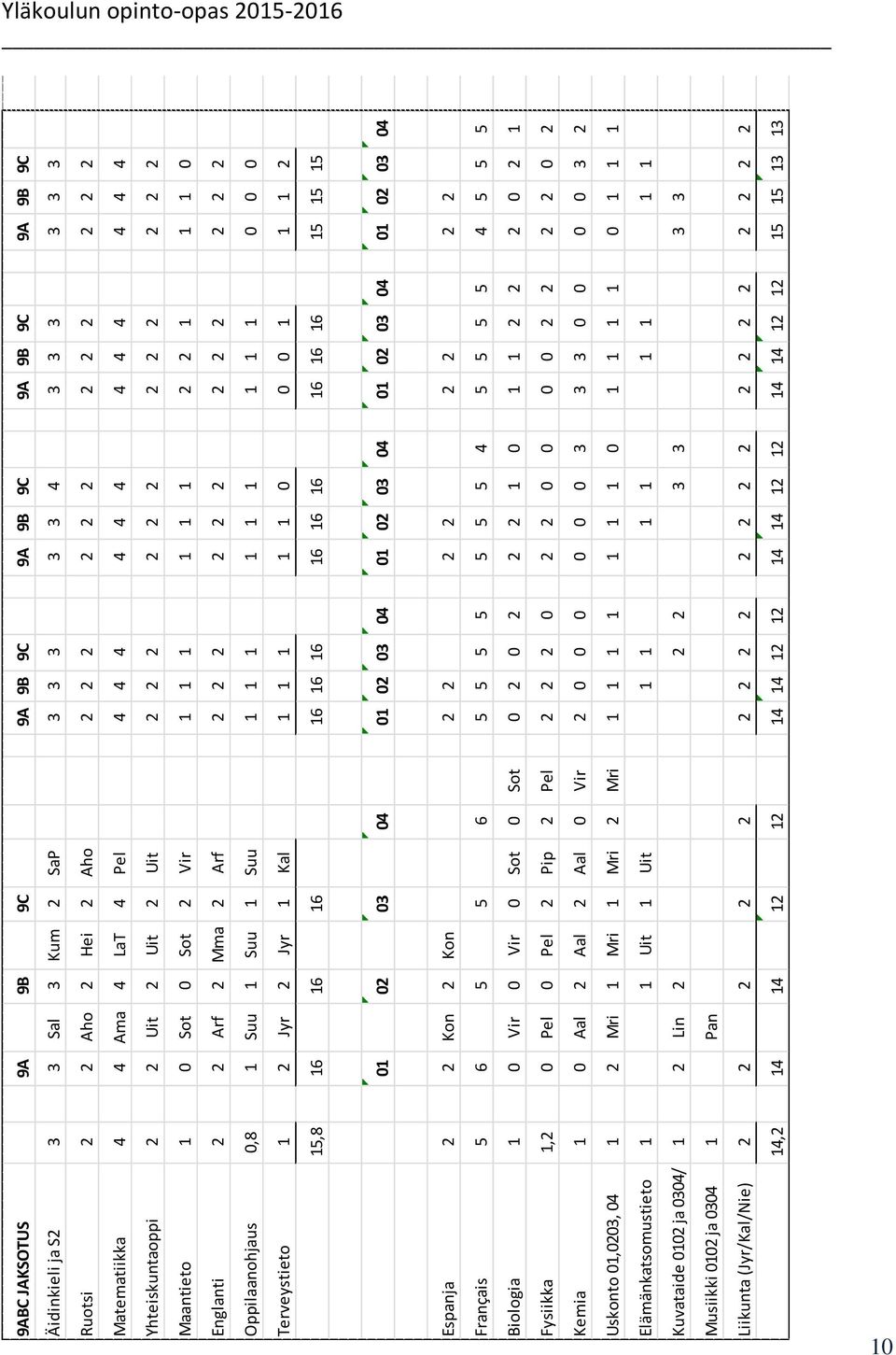 Oppilaanohjaus 0,8 1 Suu 1 Suu 1 Suu 1 1 1 1 1 1 1 1 1 0 0 0 Terveystieto 1 2 Jyr 2 Jyr 1 Kal 1 1 1 1 1 0 0 0 1 1 1 2 15,8 16 16 16 16 16 16 16 16 16 16 16 16 15 15 15 01 02 03 04 01 02 03 04 01 02
