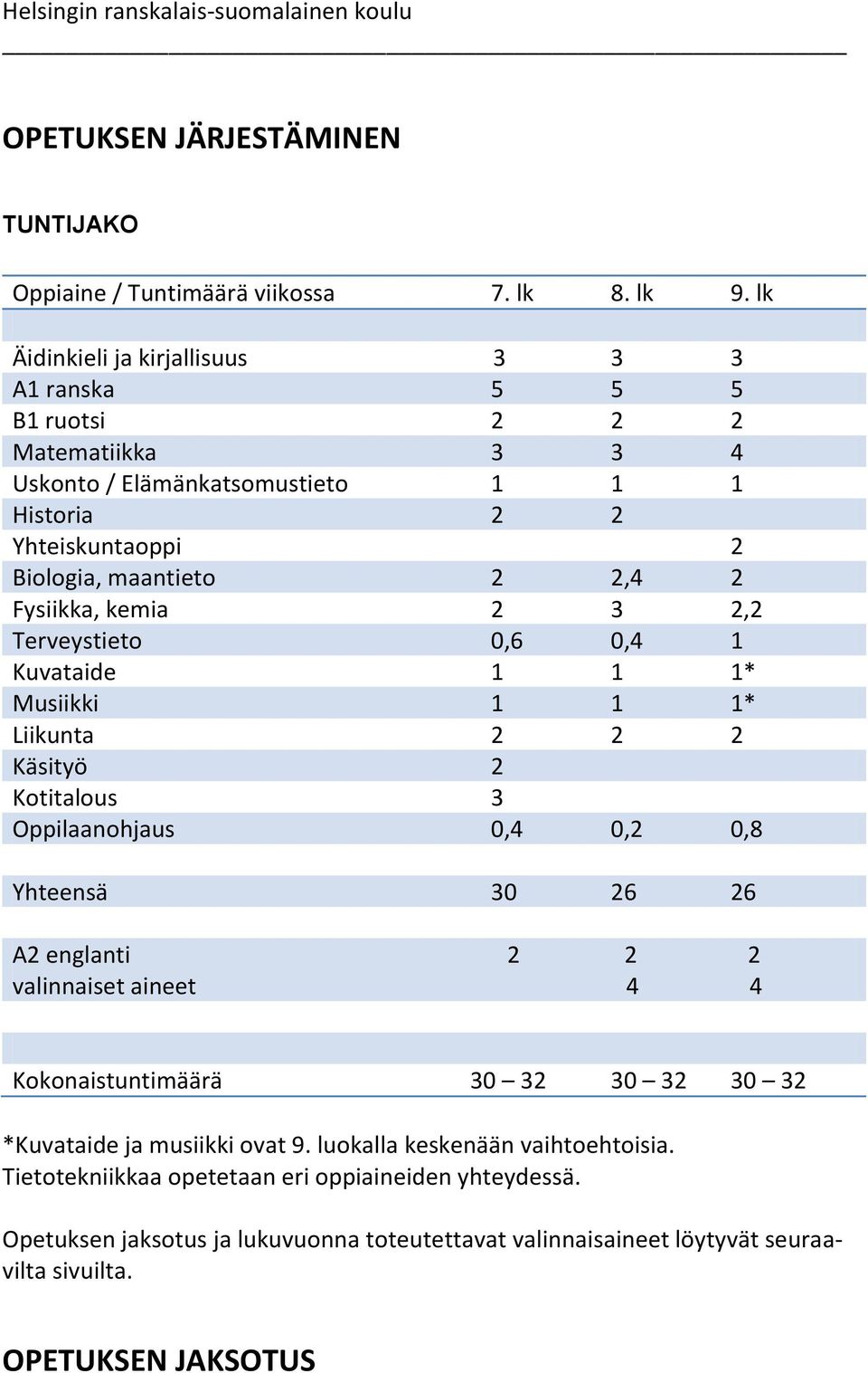 kemia 2 3 2,2 Terveystieto 0,6 0,4 1 Kuvataide 1 1 1* Musiikki 1 1 1* Liikunta 2 2 2 Käsityö 2 Kotitalous 3 Oppilaanohjaus 0,4 0,2 0,8 Yhteensä 30 26 26 A2 englanti 2 2 2 valinnaiset aineet 4 4