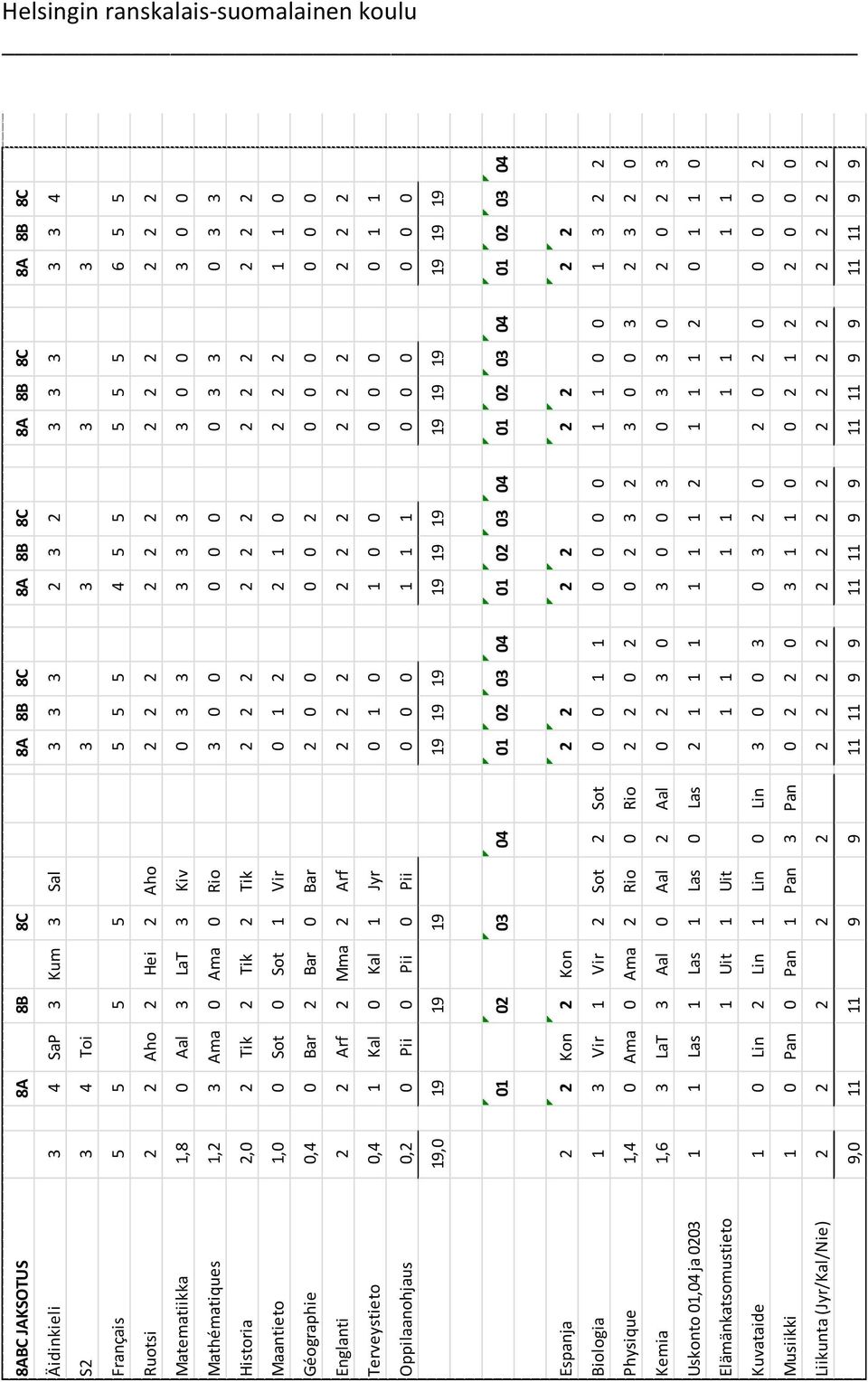 2 Maantieto 1,0 0 Sot 0 Sot 1 Vir 0 1 2 2 1 0 2 2 2 1 1 0 Géographie 0,4 0 Bar 2 Bar 0 Bar 2 0 0 0 0 2 0 0 0 0 0 0 Englanti 2 2 Arf 2 Mma 2 Arf 2 2 2 2 2 2 2 2 2 2 2 2 Terveystieto 0,4 1 Kal 0 Kal 1