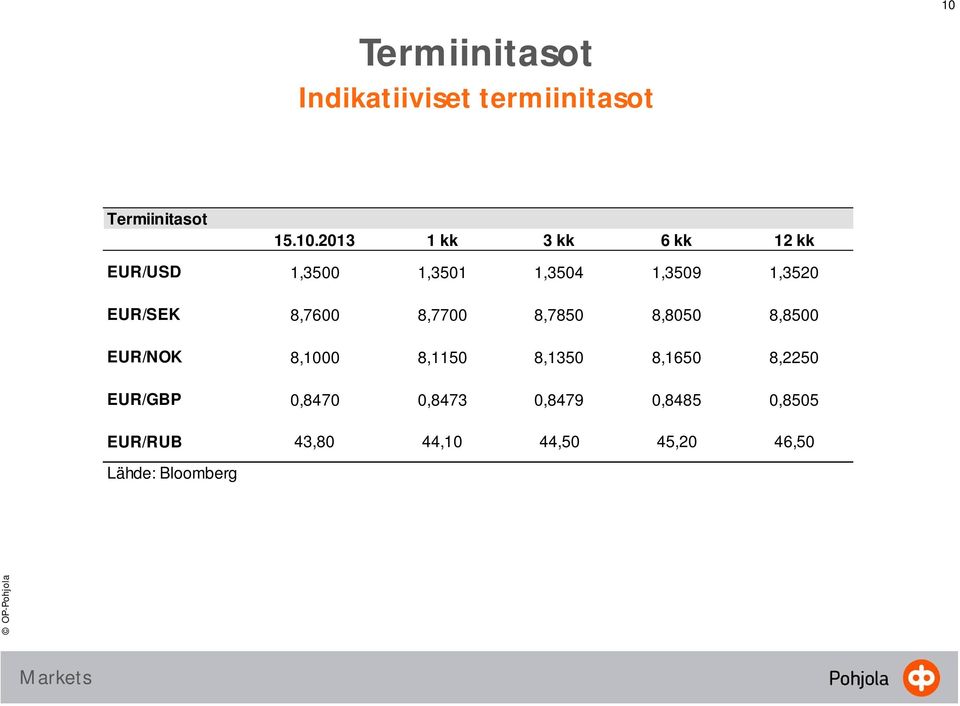 2013 1 kk 3 kk 6 kk 12 kk EUR/USD 1,3500 1,3501 1,3504 1,3509 1,3520 EUR/SEK