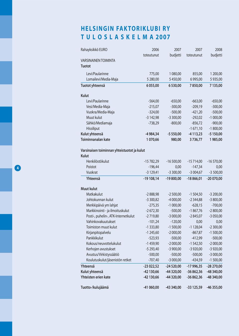 -215,07-300,00-209,19-300,00 Vuokra/Media-Maja -324,00-500,00-421,20-500,00 Muut kulut -3 142,98-3 300,00-292,02-1 000,00 Sähkö/Mediamaja -738,29-800,00-856,72-900,00 Hissiliput -1 671,10-1 800,00