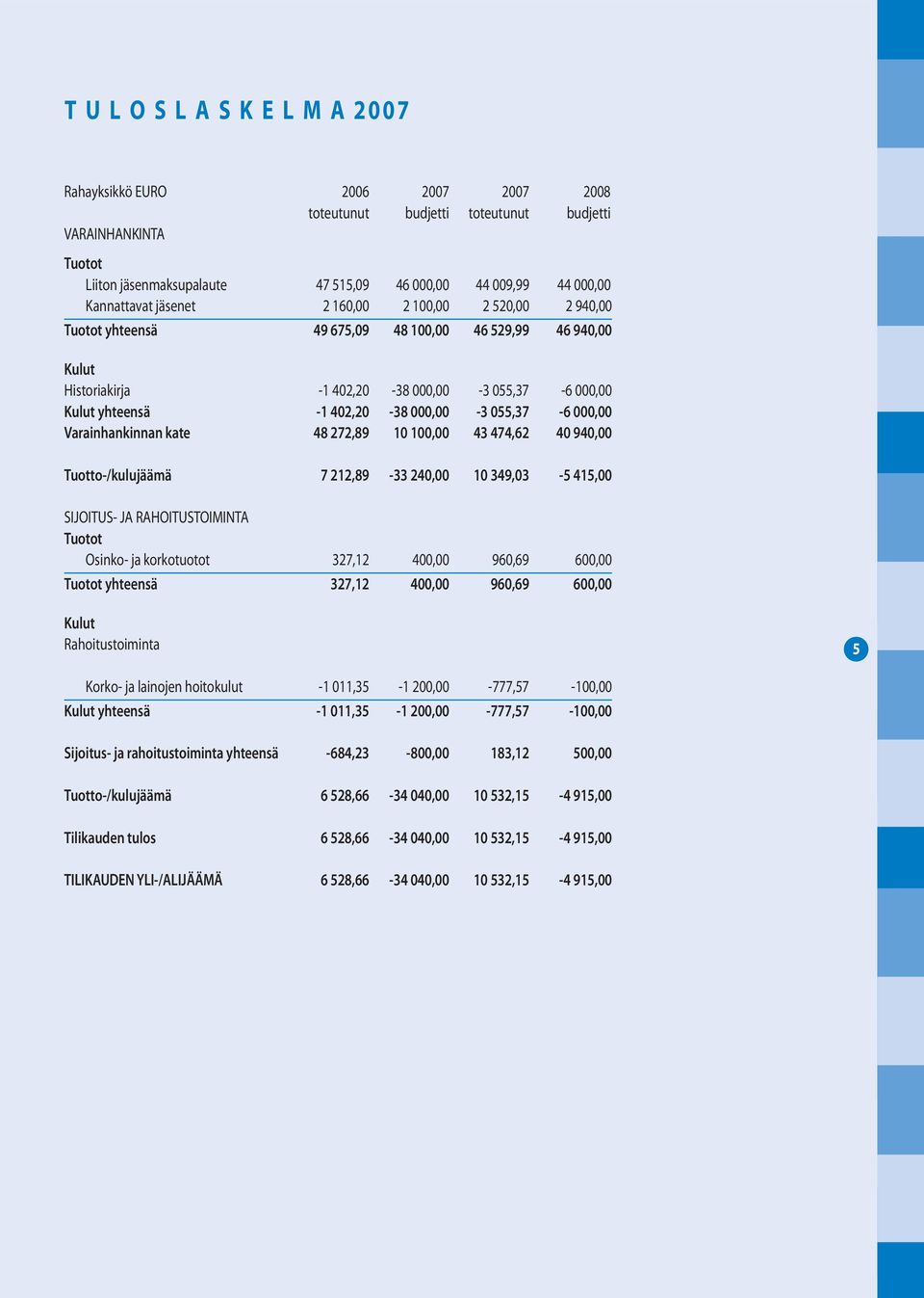 000,00-3 055,37-6 000,00 Varainhankinnan kate 48 272,89 10 100,00 43 474,62 40 940,00 Tuotto-/kulujäämä 7 212,89-33 240,00 10 349,03-5 415,00 SIJOITUS- JA RAHOITUSTOIMINTA Tuotot Osinko- ja